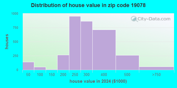 Ridley Park Zip Code