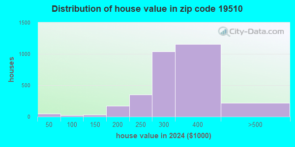 19510 Zip Code Blandon Pennsylvania Profile Homes Apartments 