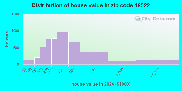 19522 Zip Code (New Jerusalem, Pennsylvania) Profile - homes ...