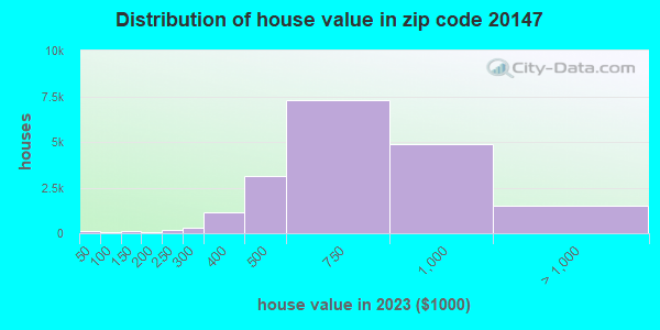 20147 Zip Code (Ashburn, Virginia) Profile - homes, apartments, schools ...