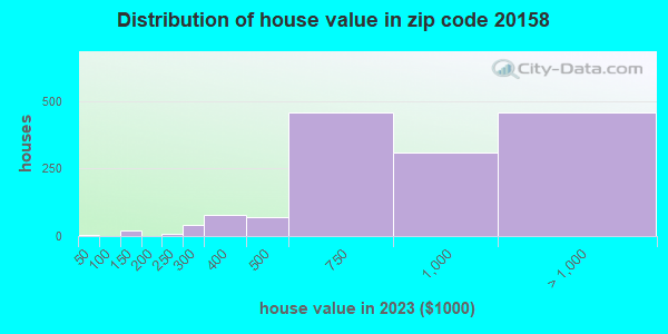 20158 Zip Code (Hamilton, Virginia) Profile - homes, apartments ...