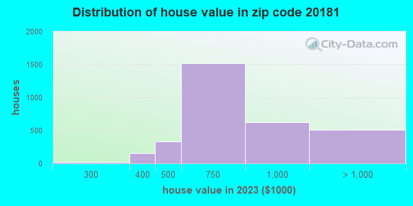 20181 Zip Code (Nokesville, Virginia) Profile - homes, apartments ...