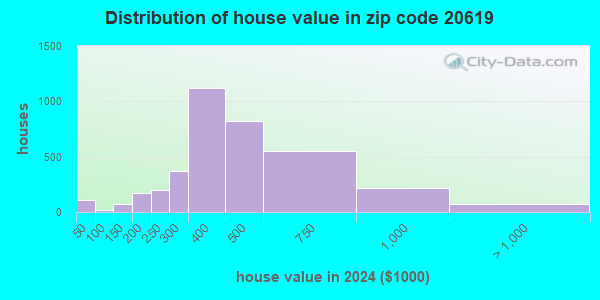 20619 Zip Code (California, Maryland) Profile - homes, apartments ...