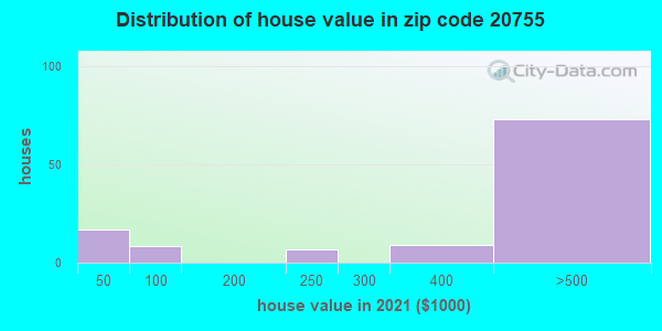 20755 Zip Code (Fort Meade, Maryland) Profile - homes, apartments ...