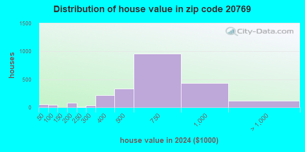 20769 Zip Code (Glenn Dale, Maryland) Profile - homes, apartments ...