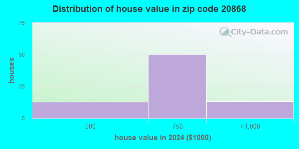 20868 Zip Code (Burtonsville, Maryland) Profile - homes, apartments ...