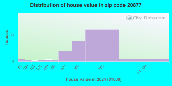 20877 Zip Code (Gaithersburg, Maryland) Profile - homes, apartments ...