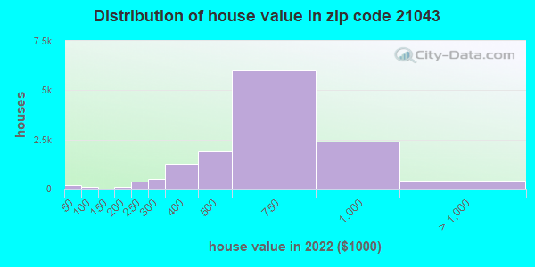 21043 Zip Code Ellicott City Maryland Profile Homes Apartments Schools Population