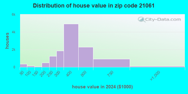 21061 Zip Code (Glen Burnie, Maryland) Profile - homes, apartments ...