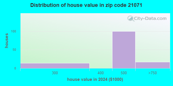 21071 Zip Code (Maryland) Profile - homes, apartments, schools ...