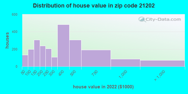 21202-zip-code-baltimore-maryland-profile-homes-apartments