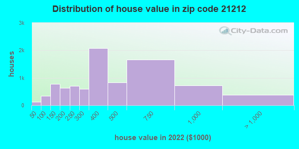 21212-zip-code-baltimore-maryland-profile-homes-apartments