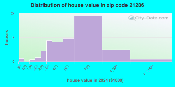 21286 Zip Code (Hampton, Maryland) Profile - homes, apartments, schools ...