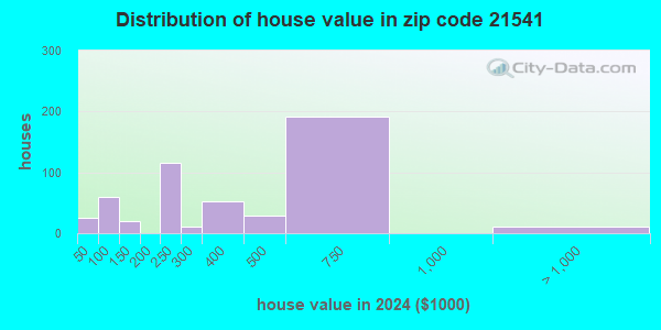 21541 Zip Code Maryland Profile Homes Apartments Schools Population Income Averages 