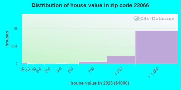 22066 Zip Code (Great Falls, Virginia) Profile - homes, apartments ...