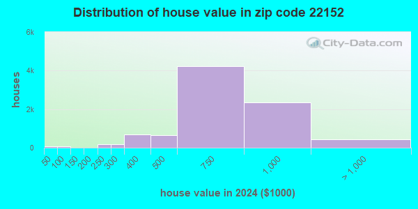 22152 Zip Code (West Springfield, Virginia) Profile - homes, apartments ...