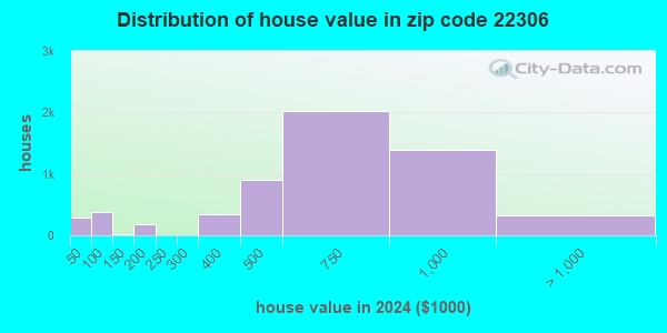 22306 Zip Code (Groveton, Virginia) Profile - homes, apartments ...