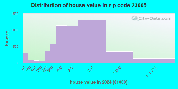 23005 Zip Code (Ashland, Virginia) Profile - homes, apartments, schools ...