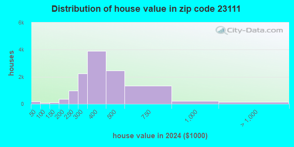 23111 Zip Code (Mechanicsville, Virginia) Profile - homes, apartments ...