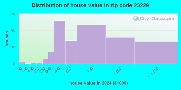 23229 Zip Code (Tuckahoe, Virginia) Profile - homes, apartments ...