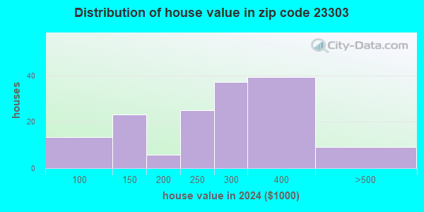 23303 Zip Code (Atlantic, Virginia) Profile - homes, apartments ...