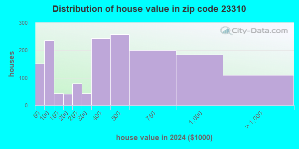 23310 Zip Code (Cape Charles, Virginia) Profile - homes, apartments ...