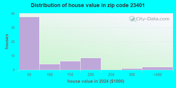 23401 Zip Code (Keller, Virginia) Profile - homes, apartments, schools ...