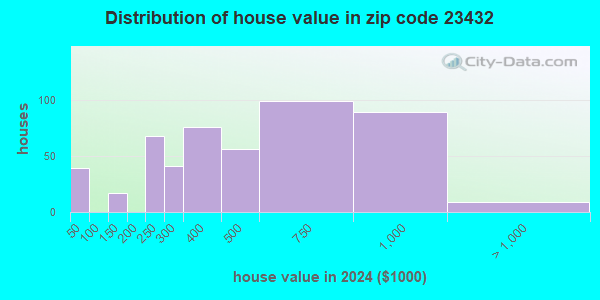 23432 Zip Code (Suffolk, Virginia) Profile - homes, apartments, schools ...