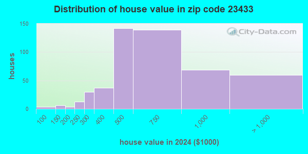 23433 Zip Code (Suffolk, Virginia) Profile - homes, apartments, schools ...