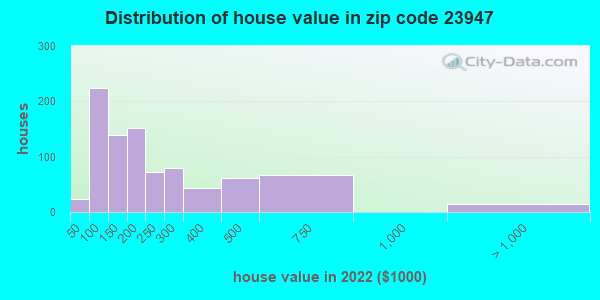 23947 Zip Code Keysville Virginia Profile Homes Apartments Schools Population Income