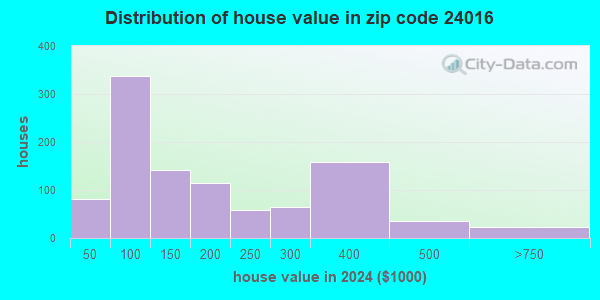 24016 Zip Code (Roanoke, Virginia) Profile - homes, apartments, schools ...