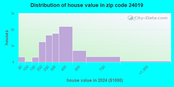 24019 Zip Code (Hollins, Virginia) Profile - homes, apartments, schools ...