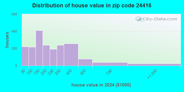 24416 Zip Code (Buena Vista, Virginia) Profile - homes, apartments ...