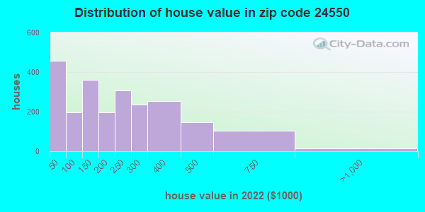 24550 Zip Code Timberlake Virginia Profile Homes Apartments   House Value Distribution 24550 