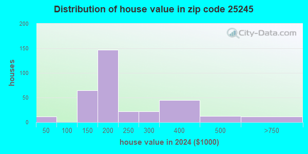 25245 Zip Code (West Virginia) Profile - homes, apartments, schools ...