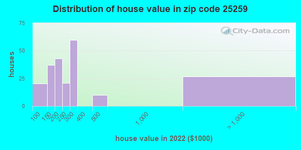 25259-zip-code-west-virginia-profile-homes-apartments-schools