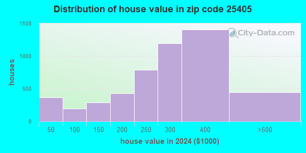 25405 Zip Code (Martinsburg, West Virginia) Profile - homes, apartments ...