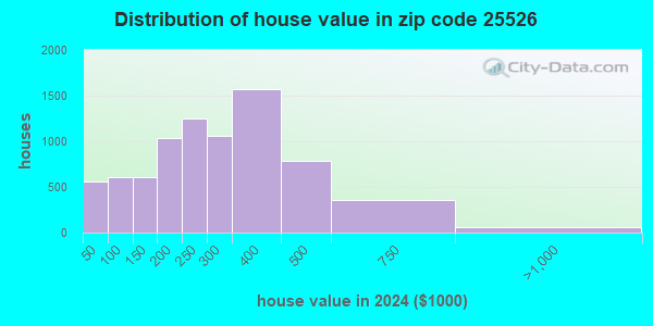 25526 Zip Code (Hurricane, West Virginia) Profile - homes, apartments ...