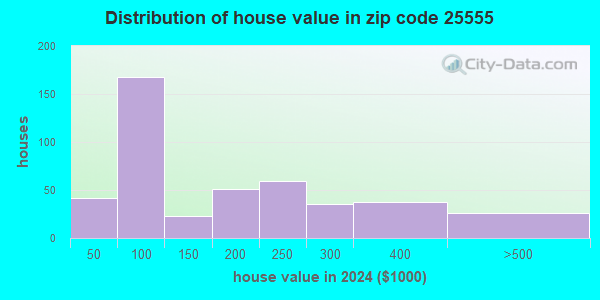 25555 Zip Code (Prichard, West Virginia) Profile - homes, apartments ...