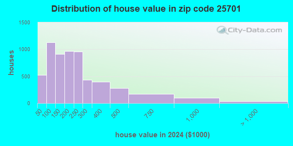 25701 Zip Code (Huntington, West Virginia) Profile - homes, apartments ...