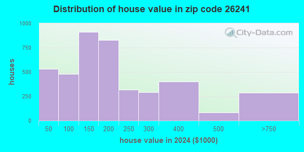 26241 Zip Code (Elkins, West Virginia) Profile - homes, apartments ...