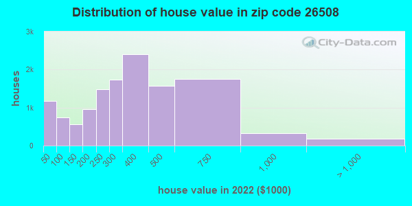 26508 Zip Code Cheat Lake West Virginia Profile Homes Apartments