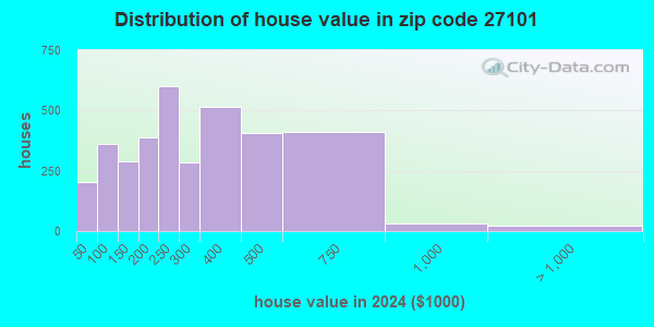 27101 Zip Code (Winston-Salem, North Carolina) Profile - homes ...