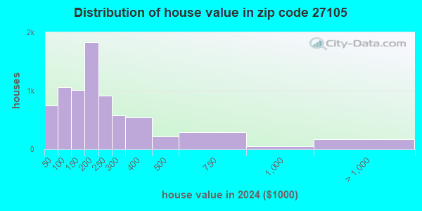 27105 Zip Code (Winston-Salem, North Carolina) Profile - homes ...