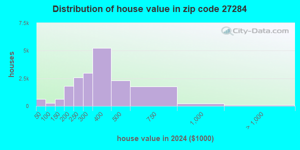 27284 Zip Code (Kernersville, North Carolina) Profile - homes ...