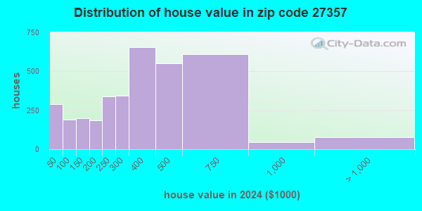 27357 Zip Code (Stokesdale, North Carolina) Profile - homes, apartments ...