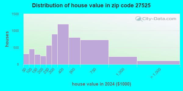 27525 Zip Code (Franklinton, North Carolina) Profile - homes ...
