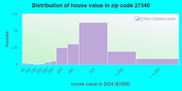 27540 Zip Code (Holly Springs, North Carolina) Profile - homes ...