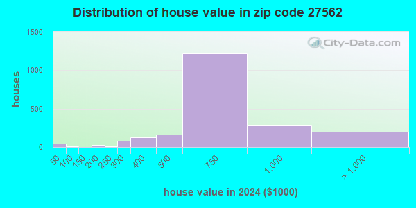 27562 Zip Code (Apex, North Carolina) Profile - homes, apartments ...