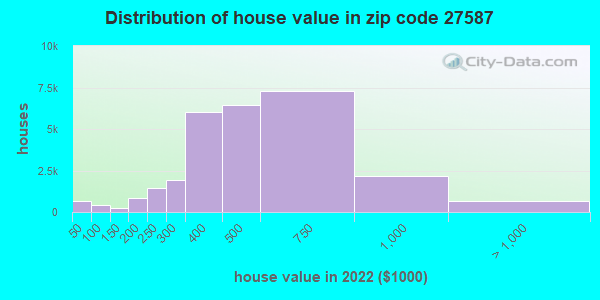 27587 Zip Code (Wake Forest, North Carolina) Profile - homes 
